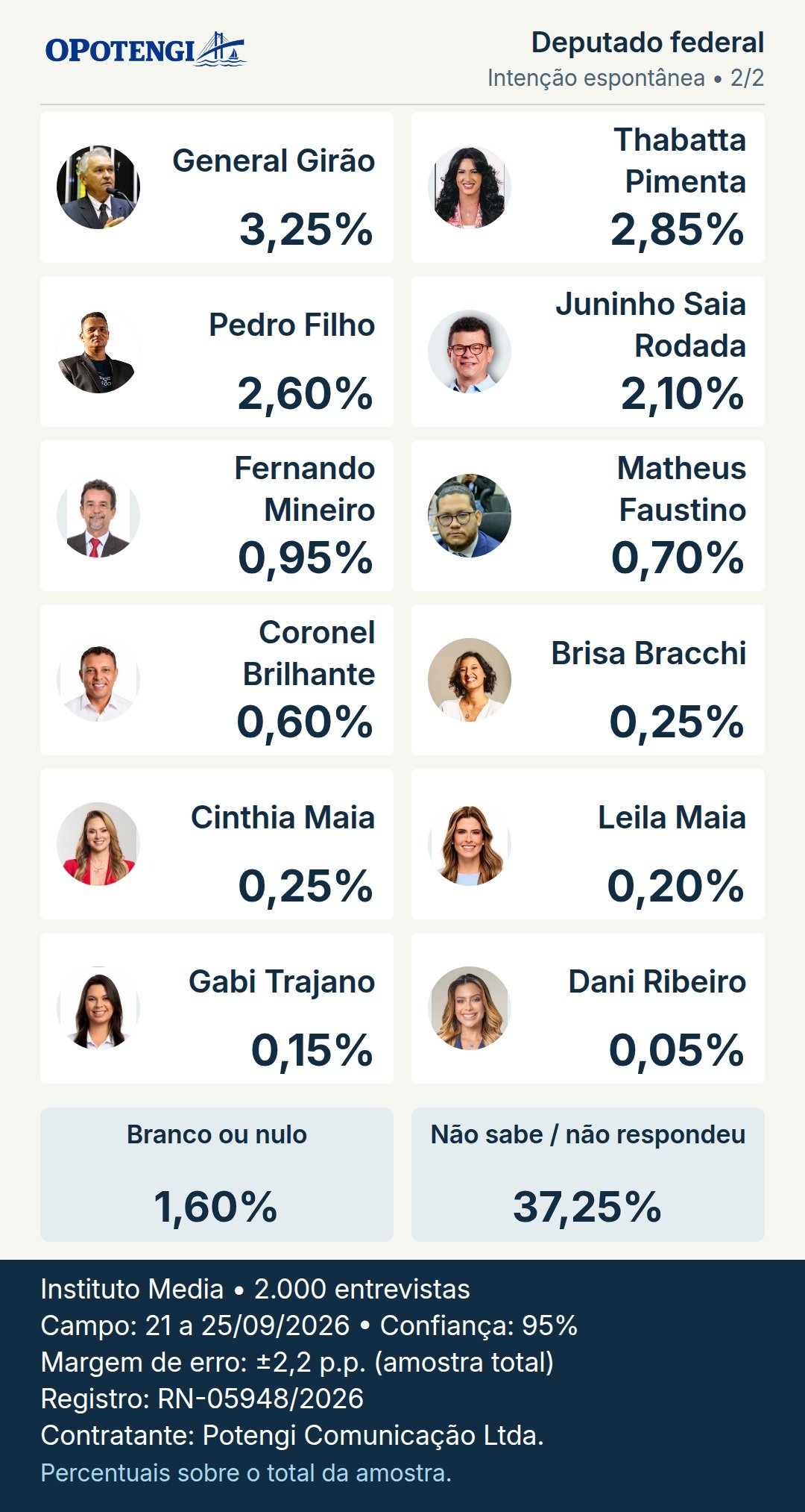 Deputado federal. General Girão: 3,25%; Thabatta Pimenta: 2,85%; Pedro Filho: 2,60%; Juninho Saia Rodada: 2,10%; Fernando Mineiro: 0,95%; Matheus Faustino: 0,70%; Coronel Brilhante: 0,60%; Brisa Bracchi: 0,25%; Cinthia Maia: 0,25%; Leila Maia: 0,20%; Gabi Trajano: 0,15%; Dani Ribeiro: 0,05%; Branco ou Nulo: 1,60%; NS/NR: 37,25%. Pesquisa Media; base 2.000 entrevistas; campo: 21–25/09/2026; registro: RN-05948/2026.