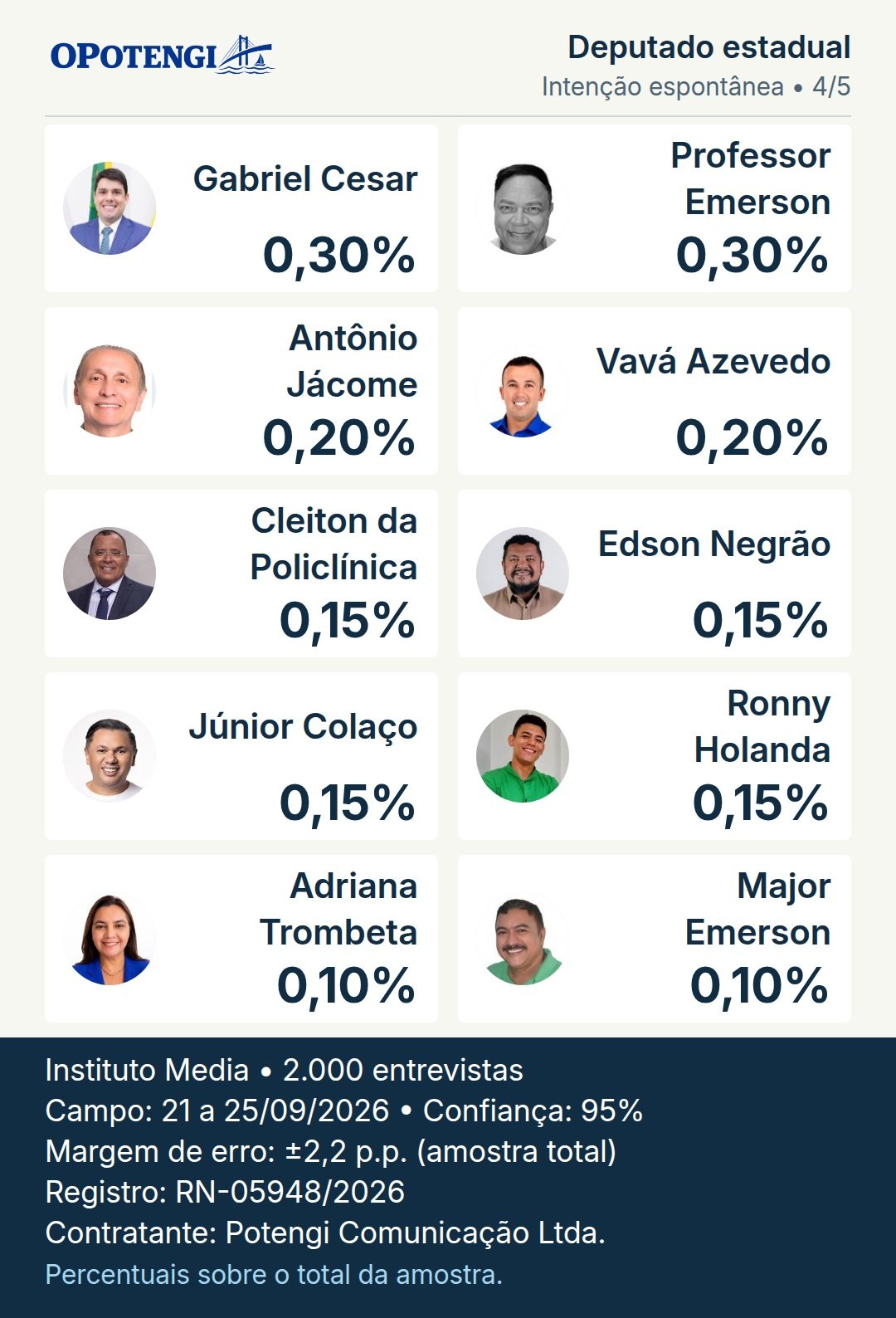 Deputado estadual. Gabriel Cesar: 0,30%; Professor Emerson: 0,30%; Antônio Jácome: 0,20%; Vavá Azevedo: 0,20%; Cleiton da Policlínica: 0,15%; Edson Negrão: 0,15%; Júnior Colaço: 0,15%; Ronny Holanda: 0,15%; Adriana Trombeta: 0,10%; Major Emerson: 0,10%. Pesquisa Media; base 2.000 entrevistas; campo: 21–25/09/2026; registro: RN-05948/2026.