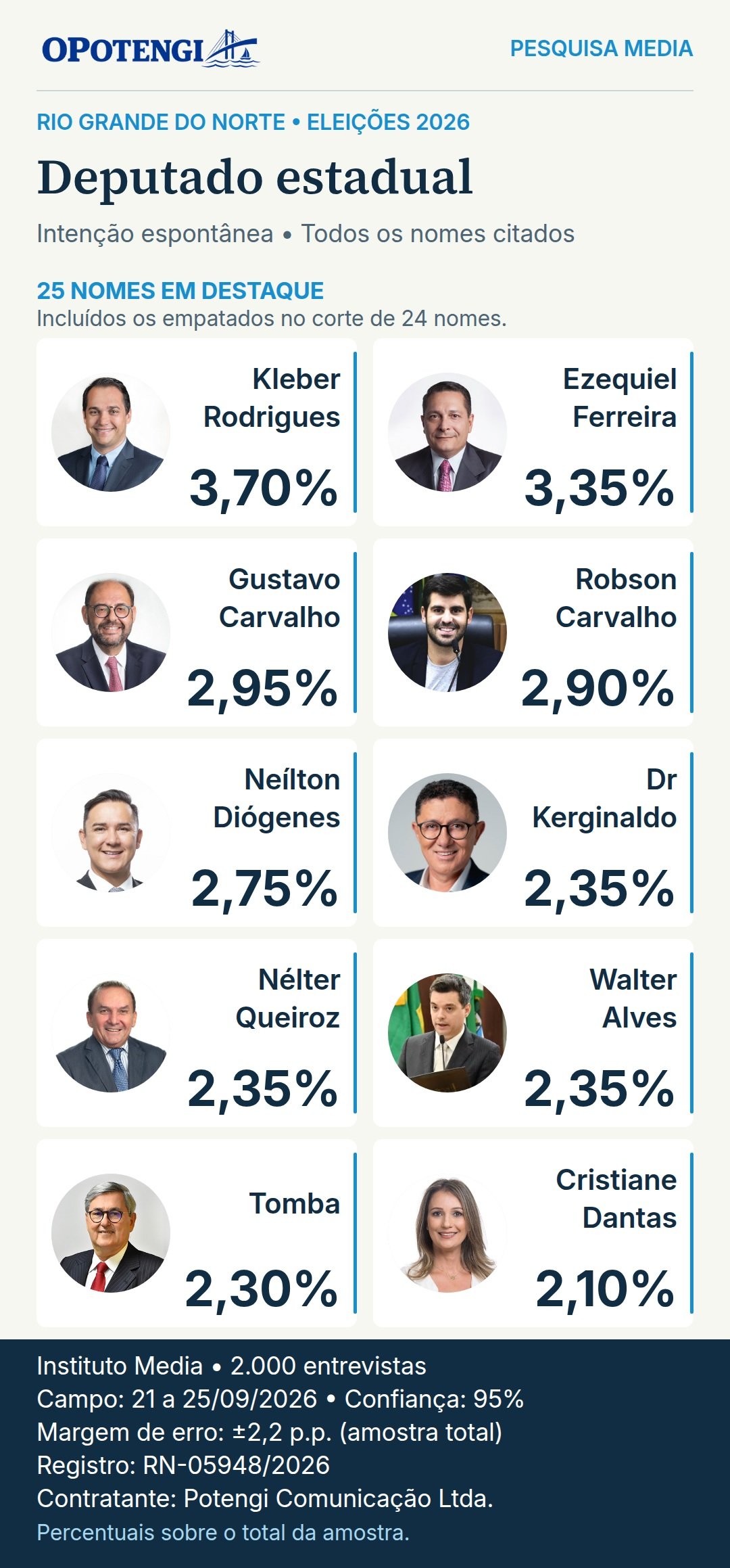 Deputado estadual. Kleber Rodrigues: 3,70%; Ezequiel Ferreira: 3,35%; Gustavo Carvalho: 2,95%; Robson Carvalho: 2,90%; Neílton Diógenes: 2,75%; Dr Kerginaldo: 2,35%; Nélter Queiroz: 2,35%; Walter Alves: 2,35%; Tomba: 2,30%; Cristiane Dantas: 2,10%. Pesquisa Media; base 2.000 entrevistas; campo: 21–25/09/2026; registro: RN-05948/2026.