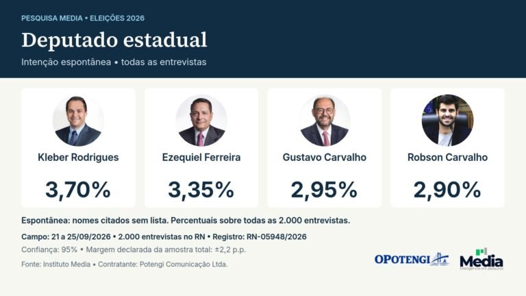 Deputado estadual. Intenção espontânea • todas as entrevistas. Kleber Rodrigues: 3,70%; Ezequiel Ferreira: 3,35%; Gustavo Carvalho: 2,95%; Robson Carvalho: 2,90%. Instituto Media. Rio Grande do Norte; 2.000 entrevistas; campo de 21 a 25/09/2026. Margem declarada da amostra total: ±2,2 p.p.; confiança: 95%. Contratante: Potengi Comunicação Ltda. Registro: RN-05948/2026.