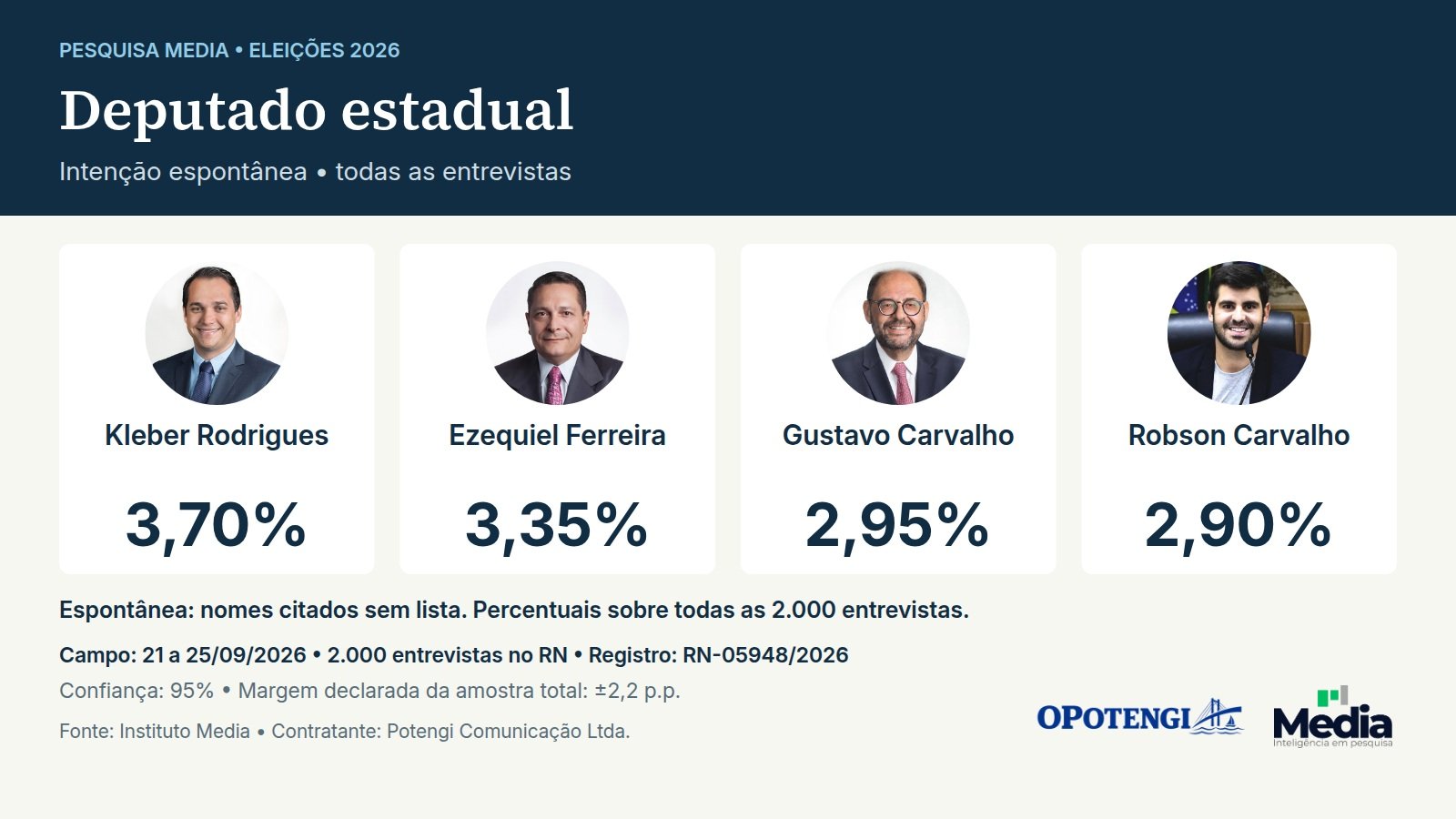 Deputado estadual. Intenção espontânea • todas as entrevistas. Kleber Rodrigues: 3,70%; Ezequiel Ferreira: 3,35%; Gustavo Carvalho: 2,95%; Robson Carvalho: 2,90%. Instituto Media. Rio Grande do Norte; 2.000 entrevistas; campo de 21 a 25/09/2026. Margem declarada da amostra total: ±2,2 p.p.; confiança: 95%. Contratante: Potengi Comunicação Ltda. Registro: RN-05948/2026.