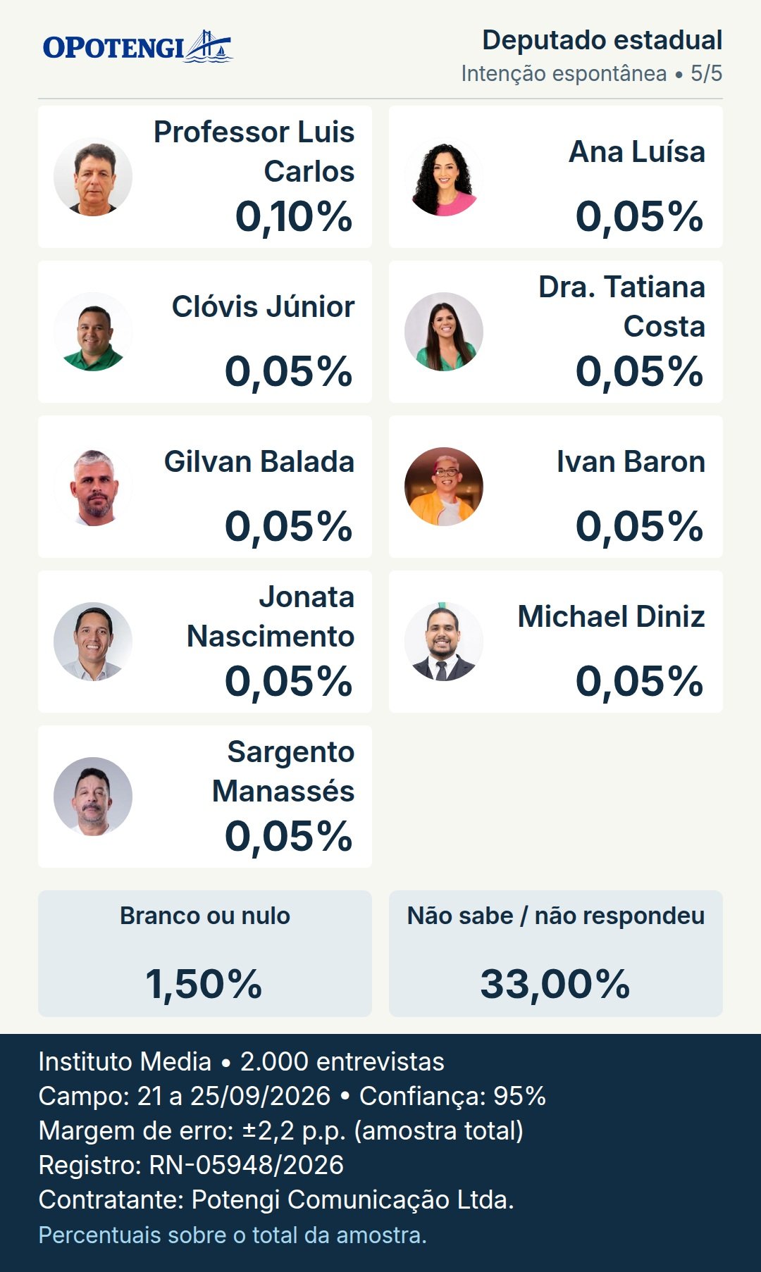 Deputado estadual. Professor Luis Carlos: 0,10%; Ana Luísa: 0,05%; Clóvis Júnior: 0,05%; Dra. Tatiana Costa: 0,05%; Gilvan Balada: 0,05%; Ivan Baron: 0,05%; Jonata Nascimento: 0,05%; Michael Diniz: 0,05%; Sargento Manassés: 0,05%; Branco ou Nulo: 1,50%; NS/NR: 33,00%. Pesquisa Media; base 2.000 entrevistas; campo: 21–25/09/2026; registro: RN-05948/2026.