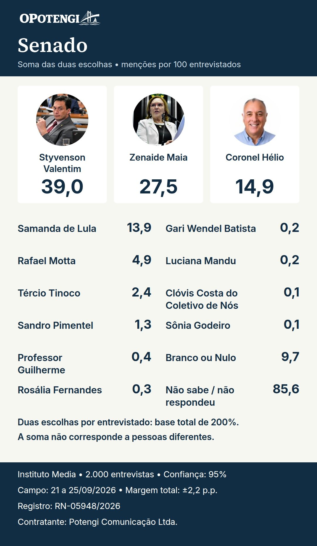 Senado. Soma das menções nas duas escolhas. Styvenson Valentim (Podemos): 39,0; Zenaide Maia: 27,5; Coronel Hélio (PL): 14,9; Samanda de Lula (PT): 13,9; Rafael Motta (PDT): 4,9; Tércio Tinoco (União): 2,4; Sandro Pimentel (Psol): 1,3; Professor Guilherme (UP): 0,4; Rosália Fernandes (PSTU): 0,3; Gari Wendel Batista (Agir): 0,2; Luciana Mandu (PSTU): 0,2; Clóvis Costa do Coletivo de Nós (Agir): 0,1; Sônia Godeiro (Psol): 0,1; Branco ou Nulo: 9,7; Não sabe / não respondeu: 85,6. Menções por 100 entrevistados; soma das duas escolhas, base de 200%; não são pessoas distintas.. Instituto Media. Rio Grande do Norte; 2.000 entrevistas; campo de 21 a 25/09/2026. Margem declarada da amostra total: ±2,2 p.p.; confiança: 95%. Contratante: Potengi Comunicação Ltda. Registro: RN-05948/2026.