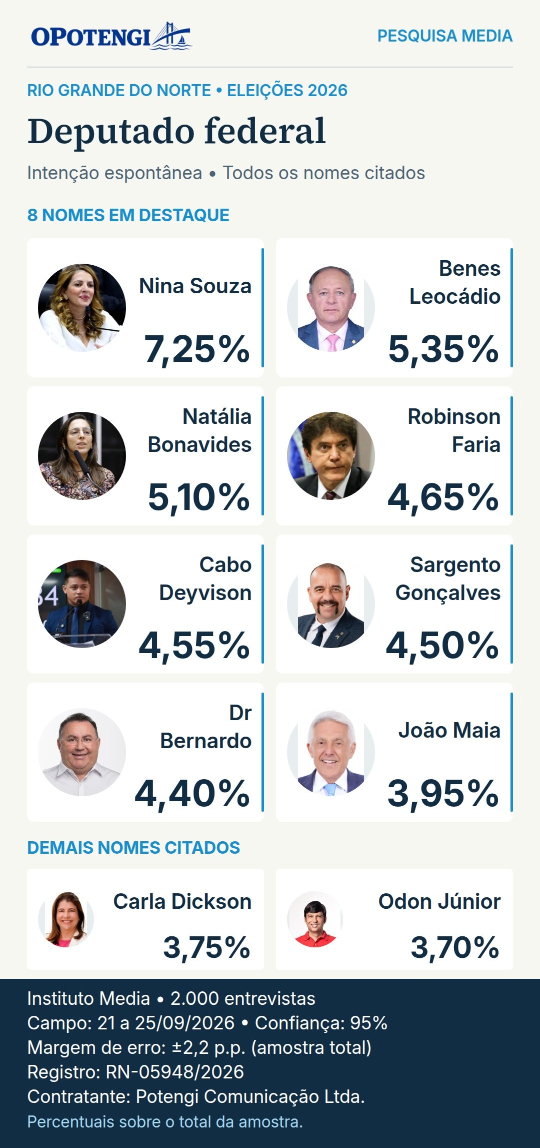 Deputado federal. Nina Souza: 7,25%; Benes Leocádio: 5,35%; Natália Bonavides: 5,10%; Robinson Faria: 4,65%; Cabo Deyvison: 4,55%; Sargento Gonçalves: 4,50%; Dr Bernardo: 4,40%; João Maia: 3,95%; Carla Dickson: 3,75%; Odon Júnior: 3,70%. Pesquisa Media; base 2.000 entrevistas; campo: 21–25/09/2026; registro: RN-05948/2026.
