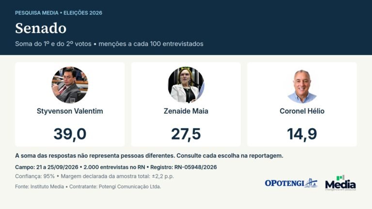 Senado. Soma das menções nas duas escolhas. Styvenson Valentim (PSDB): 39,0; Zenaide Maia: 27,5; Coronel Hélio (PL): 14,9. Menções por 100 entrevistados; soma das duas escolhas, base de 200%; não são pessoas distintas.. Instituto Media. Rio Grande do Norte; 2.000 entrevistas; campo de 21 a 25/09/2026. Margem declarada da amostra total: ±2,2 p.p.; confiança: 95%. Contratante: Potengi Comunicação Ltda. Registro: RN-05948/2026.