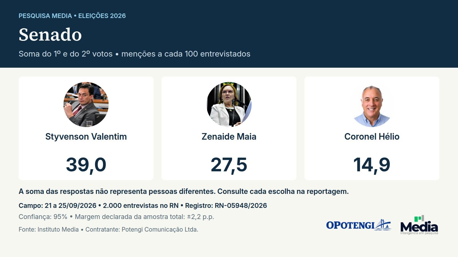 Senado. Soma das menções nas duas escolhas. Styvenson Valentim (Podemos): 39,0; Zenaide Maia: 27,5; Coronel Hélio (PL): 14,9. Menções por 100 entrevistados; soma das duas escolhas, base de 200%; não são pessoas distintas.. Instituto Media. Rio Grande do Norte; 2.000 entrevistas; campo de 21 a 25/09/2026. Margem declarada da amostra total: ±2,2 p.p.; confiança: 95%. Contratante: Potengi Comunicação Ltda. Registro: RN-05948/2026.