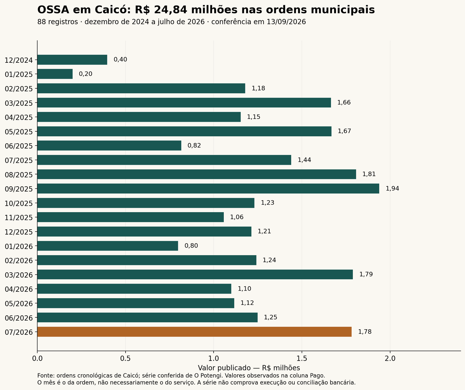 Gráfico mensal dos valores publicados nas ordens de Caicó para a OSSA, de dezembro de 2024 a julho de 2026, total de R$ 24,84 milhões em 88 registros.
