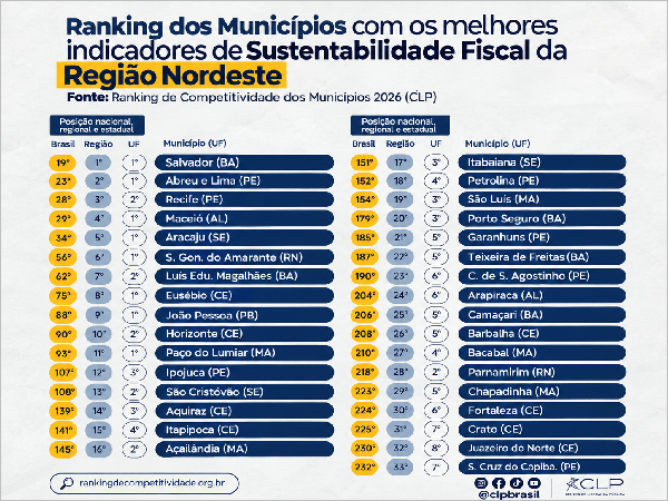 São Gonçalo alcança 1º lugar no RN em sustentabilidade fiscal e avança na gestão responsável dos recursos públicos