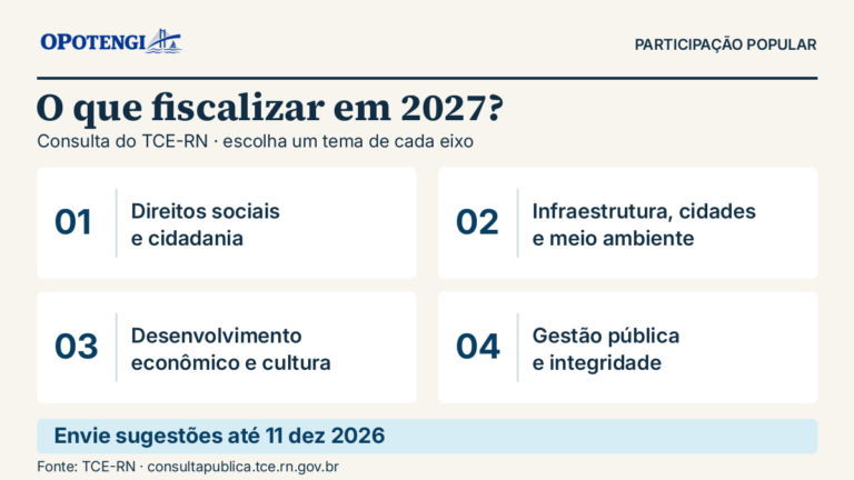 Consulta pública do TCE-RN para fiscalizações em 2027. Escolha um tema de cada eixo: direitos sociais e cidadania; infraestrutura, cidades e meio ambiente; desenvolvimento econômico e cultura; gestão pública e integridade. Sugestões até 11 de dezembro de 2026.