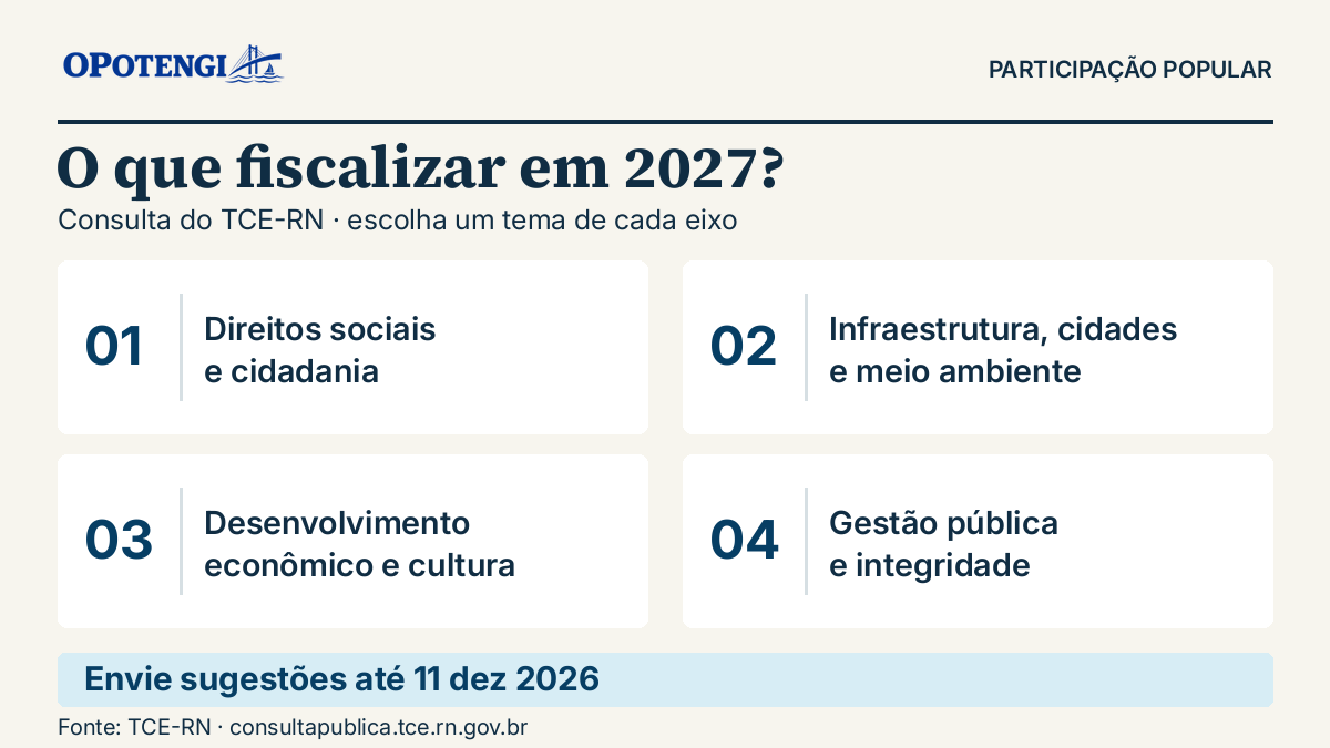Consulta pública do TCE-RN para fiscalizações em 2027. Escolha um tema de cada eixo: direitos sociais e cidadania; infraestrutura, cidades e meio ambiente; desenvolvimento econômico e cultura; gestão pública e integridade. Sugestões até 11 de dezembro de 2026.