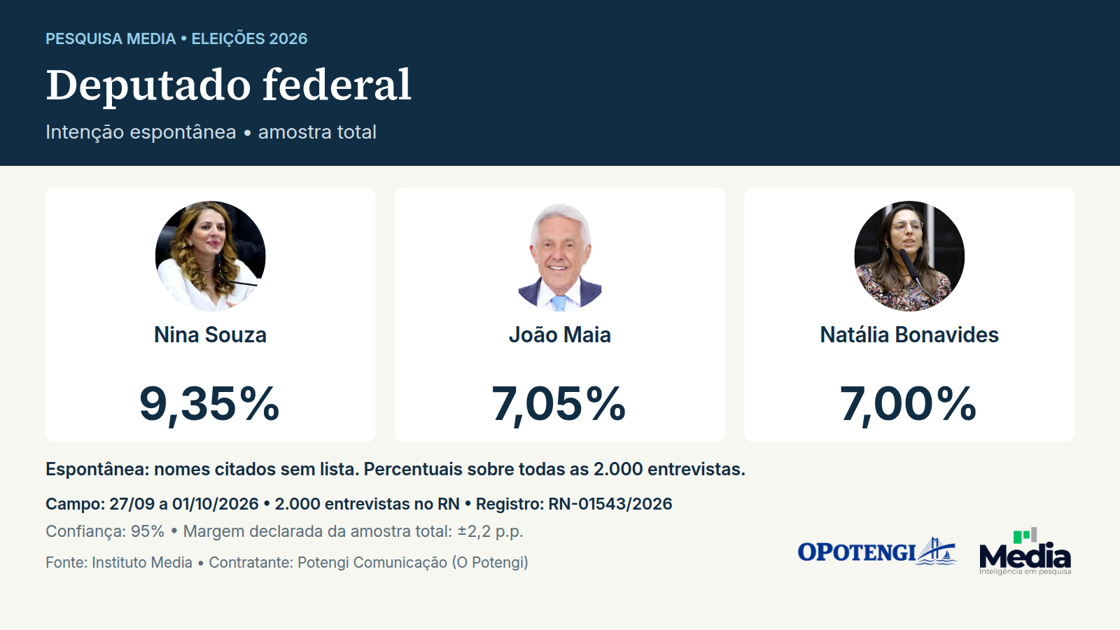 Deputado federal. Intenção espontânea. Nina Souza: 9,35%; João Maia: 7,05%; Natália Bonavides: 7,00%. Instituto Media. RN-01543/2026. 2.000 entrevistas; campo 27/09 a 01/10/2026; margem total±2,2pp; confiança 95%.