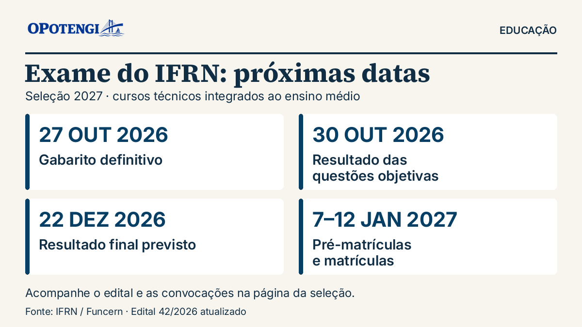 Calendário do Exame de Seleção 2027 do IFRN: gabarito definitivo em 27 de outubro de 2026; resultado das questões objetivas em 30 de outubro; resultado final previsto para 22 de dezembro; pré-matrículas e matrículas de 7 a 12 de janeiro de 2027.