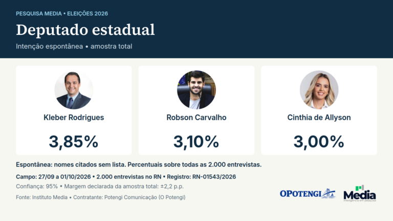 Deputado estadual. Intenção espontânea. Kleber Rodrigues: 3,85%; Robson Carvalho: 3,10%; Cinthia de Allyson: 3,00%. Instituto Media. RN-01543/2026. 2.000 entrevistas; campo 27/09 a 01/10/2026; margem total±2,2pp; confiança 95%.