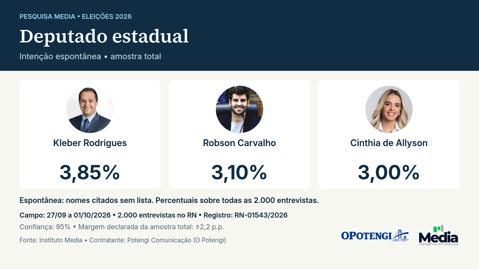 Deputado estadual. Intenção espontânea. Kleber Rodrigues: 3,85%; Robson Carvalho: 3,10%; Cinthia de Allyson: 3,00%. Instituto Media. RN-01543/2026. 2.000 entrevistas; campo 27/09 a 01/10/2026; margem total±2,2pp; confiança 95%.