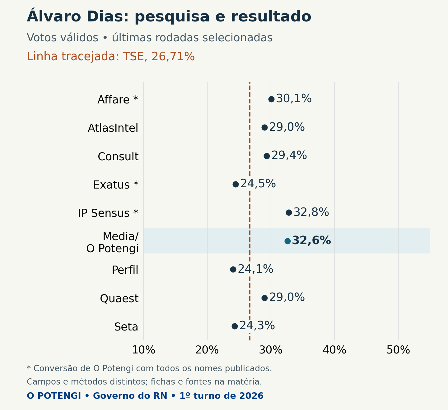 Estimativas em votos válidos para Álvaro Dias. TSE: 26,71%. Affare: 30,1%; AtlasIntel: 29,0%; Consult: 29,4%; Exatus: 24,5%; IP Sensus: 32,8%; Media/O Potengi: 32,6%; Perfil: 24,1%; Quaest: 29,0%; Seta: 24,3%.