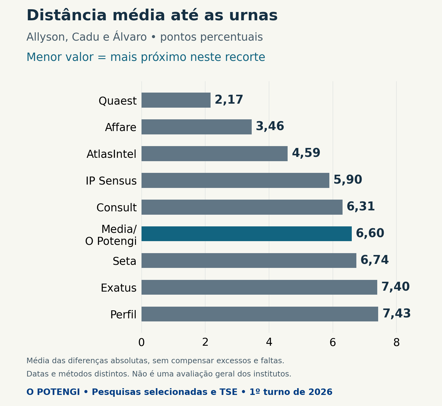 Distância absoluta média em pontos percentuais, considerando Allyson, Cadu e Álvaro: Quaest: 2,17; Affare: 3,46; AtlasIntel: 4,59; IP Sensus: 5,90; Consult: 6,31; Media/O Potengi: 6,60; Seta: 6,74; Exatus: 7,40; Perfil: 7,43. Comparação descritiva de rodadas com datas e métodos distintos.