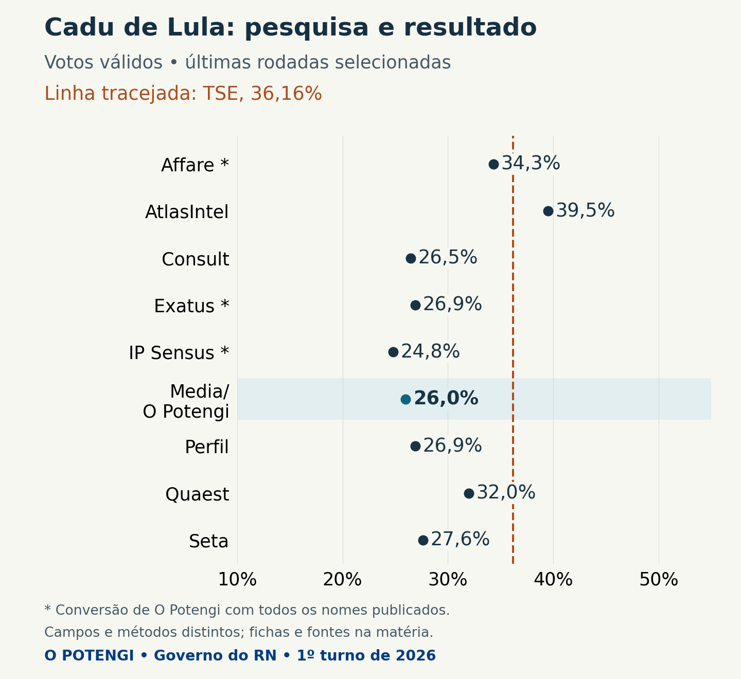Estimativas em votos válidos para Cadu de Lula. TSE: 36,16%. Affare: 34,3%; AtlasIntel: 39,5%; Consult: 26,5%; Exatus: 26,9%; IP Sensus: 24,8%; Media/O Potengi: 26,0%; Perfil: 26,9%; Quaest: 32,0%; Seta: 27,6%.