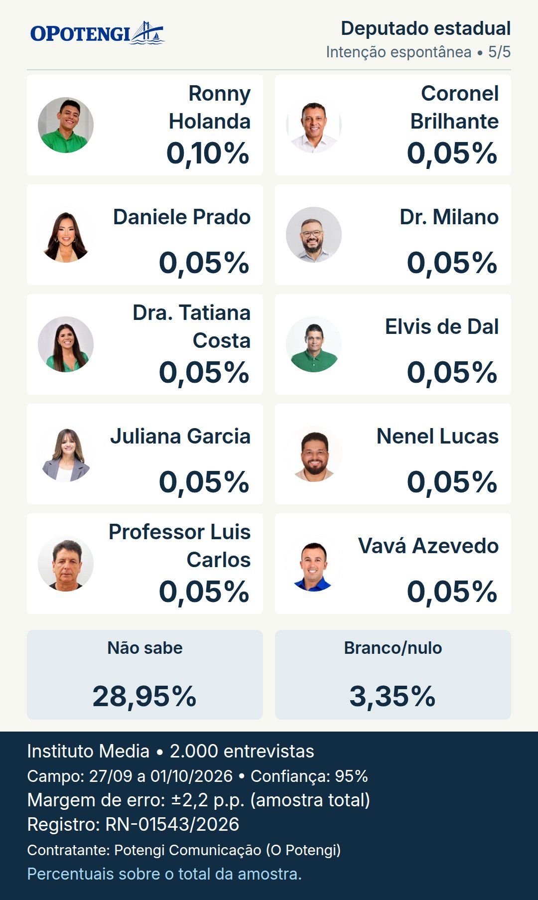 Deputado estadual. Ronny Holanda: 0,10%; Coronel Brilhante: 0,05%; Daniele Prado: 0,05%; Dr. Milano: 0,05%; Dra. Tatiana Costa: 0,05%; Elvis de Dal: 0,05%; Juliana Garcia: 0,05%; Nenel Lucas: 0,05%; Professor Luis Carlos: 0,05%; Vavá Azevedo: 0,05%; Não sabe: 28,95%; Branco/nulo: 3,35%. Pesquisa Media; base 2.000 entrevistas; campo: 27/09 a 01/10/2026; registro: RN-01543/2026.