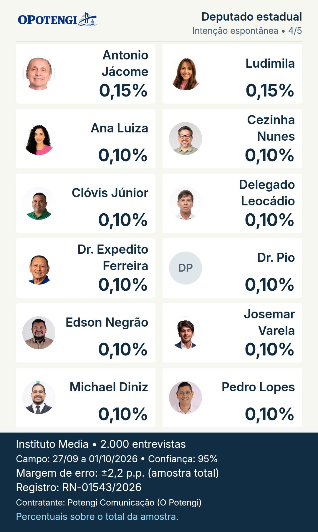 Deputado estadual. Antonio Jácome: 0,15%; Ludimila: 0,15%; Ana Luiza: 0,10%; Cezinha Nunes: 0,10%; Clóvis Júnior: 0,10%; Delegado Leocádio: 0,10%; Dr. Expedito Ferreira: 0,10%; Dr. Pio: 0,10%; Edson Negrão: 0,10%; Josemar Varela: 0,10%; Michael Diniz: 0,10%; Pedro Lopes: 0,10%. Pesquisa Media; base 2.000 entrevistas; campo: 27/09 a 01/10/2026; registro: RN-01543/2026. Iniciais em lugar de fotografia: Dr.Pio.
