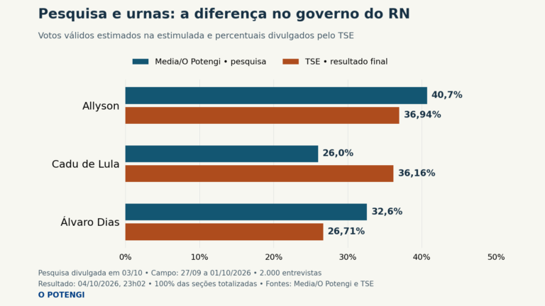 Pesquisa Media e resultado do TSE: Allyson, 40,7% e 36,94%; Cadu de Lula, 26,0% e 36,16%; Álvaro Dias, 32,6% e 26,71%.