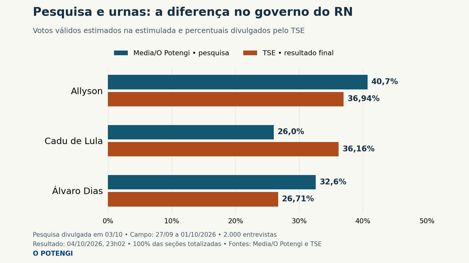 Pesquisa Media e resultado do TSE: Allyson, 40,7% e 36,94%; Cadu de Lula, 26,0% e 36,16%; Álvaro Dias, 32,6% e 26,71%.