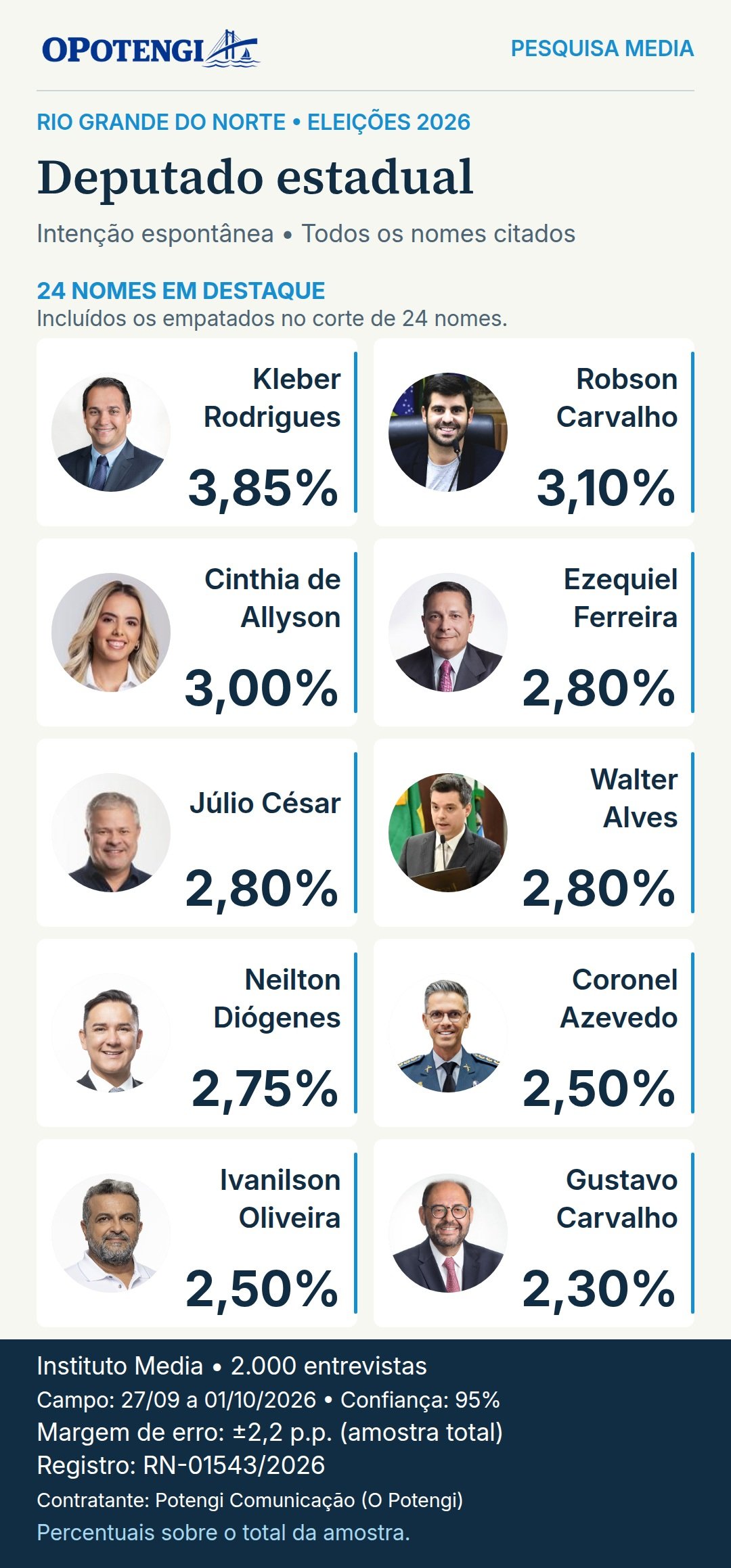 Deputado estadual. Kleber Rodrigues: 3,85%; Robson Carvalho: 3,10%; Cinthia de Allyson: 3,00%; Ezequiel Ferreira: 2,80%; Júlio César: 2,80%; Walter Alves: 2,80%; Neilton Diógenes: 2,75%; Coronel Azevedo: 2,50%; Ivanilson Oliveira: 2,50%; Gustavo Carvalho: 2,30%. Pesquisa Media; base 2.000 entrevistas; campo: 27/09 a 01/10/2026; registro: RN-01543/2026.