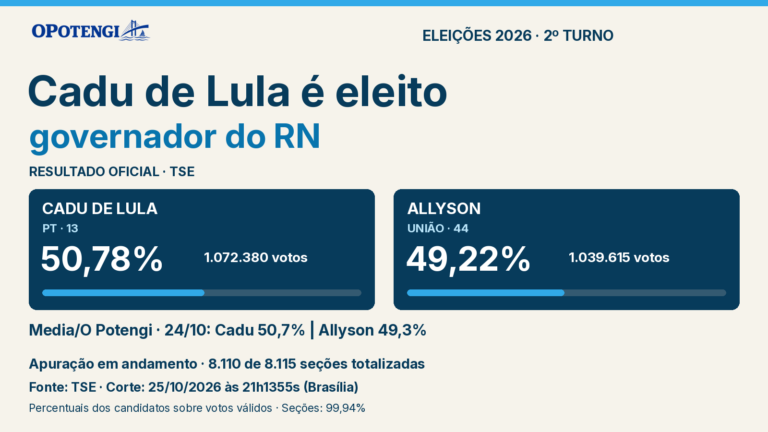 Cadu de Lula é eleito governador do RN. CADU DE LULA: 50,78%, 1.072.380 votos; ALLYSON: 49,22%, 1.039.615 votos. 8.110 de 8.115 seções totalizadas. TSE, 25/10 21h13. Pesquisa Media/O Potengi 24/10: Cadu 50,7%; Allyson 49,3%.