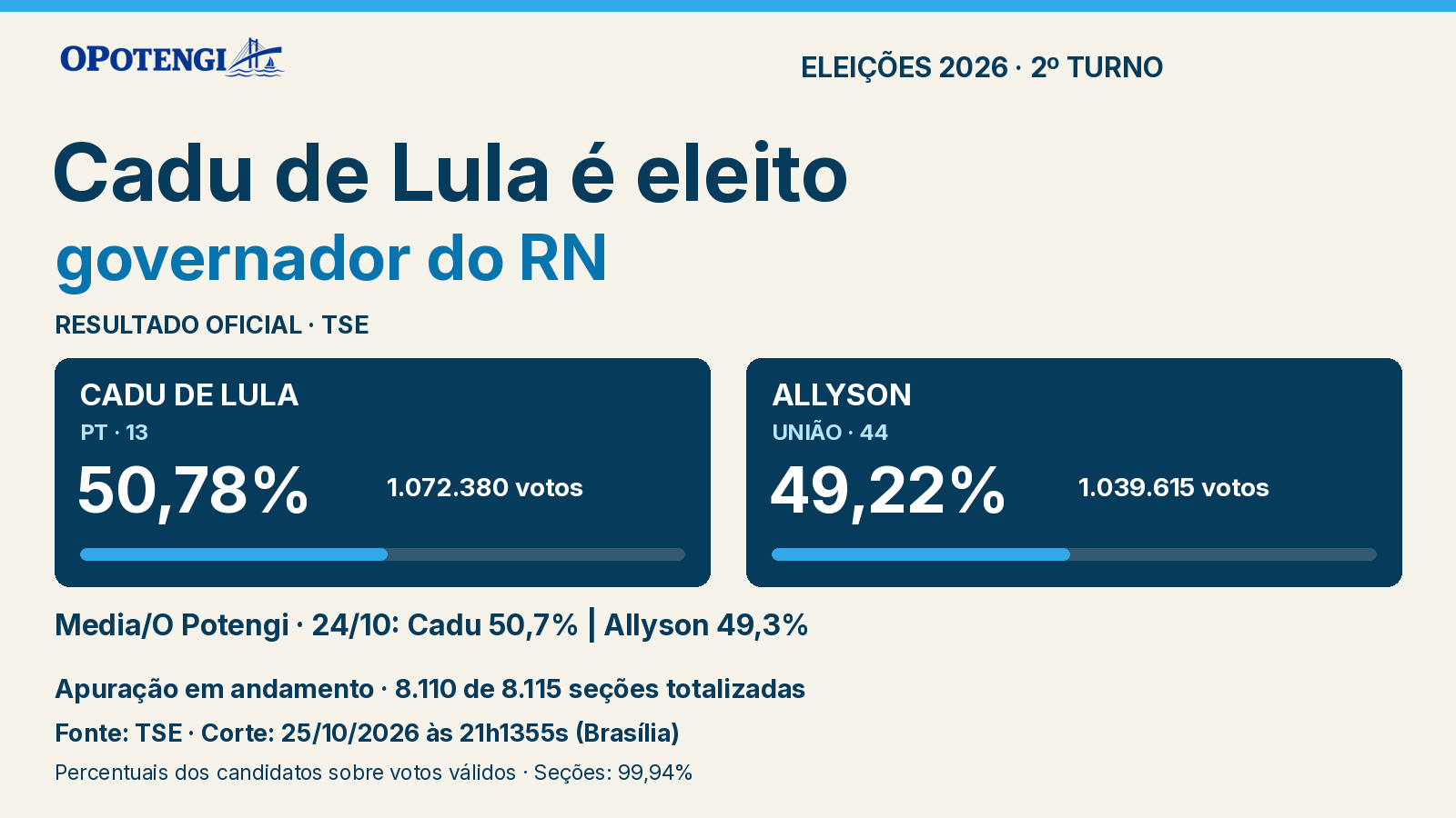 Cadu de Lula é eleito governador do RN. CADU DE LULA: 50,78%, 1.072.380 votos; ALLYSON: 49,22%, 1.039.615 votos. 8.110 de 8.115 seções totalizadas. TSE, 25/10 21h13. Pesquisa Media/O Potengi 24/10: Cadu 50,7%; Allyson 49,3%.