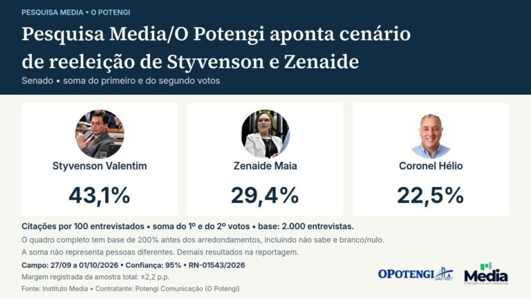 Pesquisa Media/O Potengi aponta cenário de reeleição de Styvenson e Zenaide. Soma do primeiro e do segundo votos. Styvenson Valentim: 43,1%; Zenaide Maia: 29,4%; Coronel Hélio: 22,5%. Soma do 1º e do 2º votos: citações por 100 entrevistados, sobre a base de 2.000 entrevistas. O quadro completo tem base de 200% antes dos arredondamentos, incluindo não sabe e branco/nulo. A soma não representa pessoas diferentes. Fonte: Instituto Media. Campo: 27/09 a 01/10/2026; confiança de 95%; margem registrada da amostra total: ±2,2 p.p. Registro RN-01543/2026. Contratante: Potengi Comunicação (O Potengi). Também citados: Samanda de Lula, 11,2%; Rafael Motta, 6,8%.