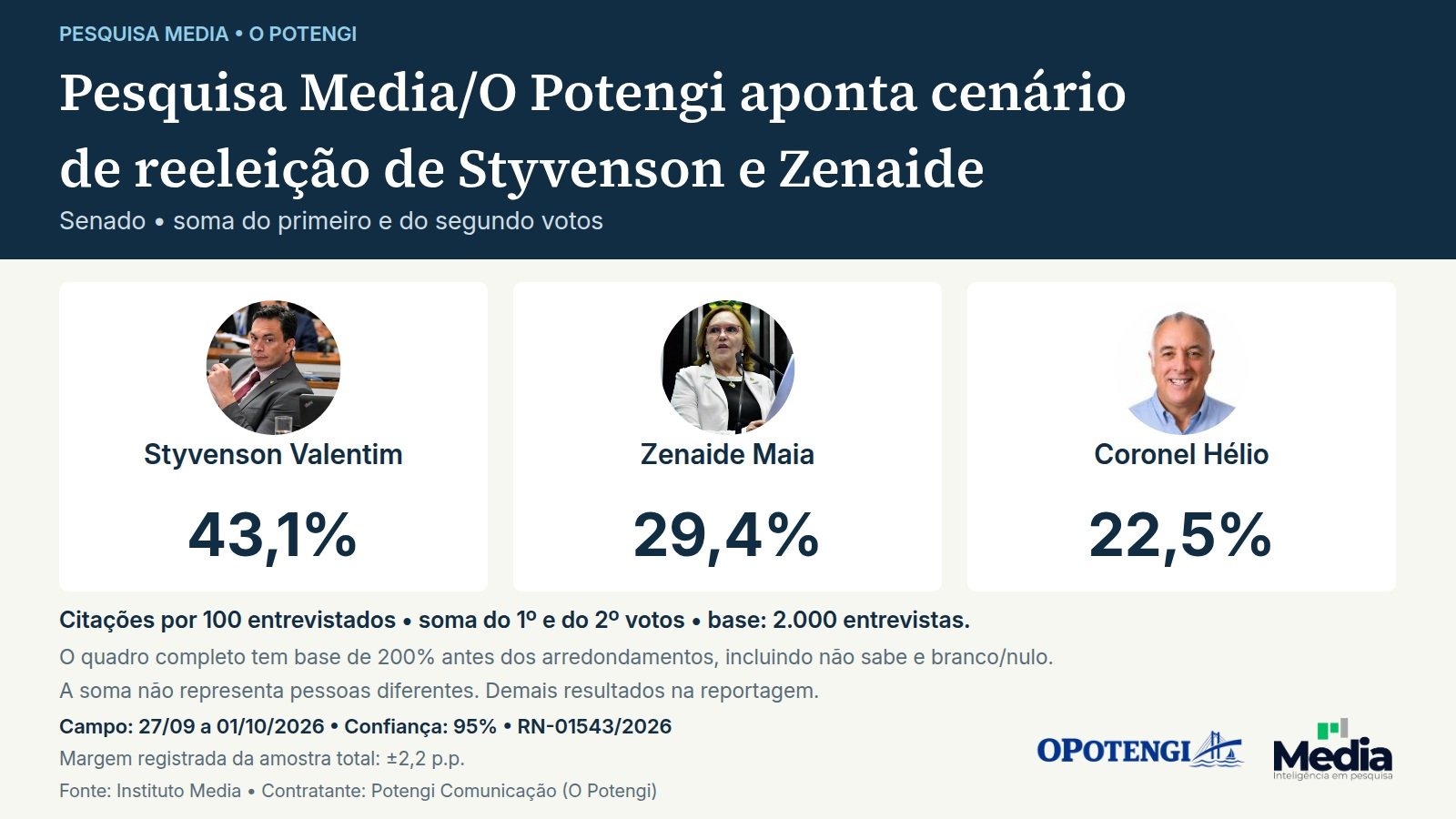 Pesquisa Media/O Potengi aponta cenário de reeleição de Styvenson e Zenaide. Soma do primeiro e do segundo votos. Styvenson Valentim: 43,1%; Zenaide Maia: 29,4%; Coronel Hélio: 22,5%. Soma do 1º e do 2º votos: citações por 100 entrevistados, sobre a base de 2.000 entrevistas. O quadro completo tem base de 200% antes dos arredondamentos, incluindo não sabe e branco/nulo. A soma não representa pessoas diferentes. Fonte: Instituto Media. Campo: 27/09 a 01/10/2026; confiança de 95%; margem registrada da amostra total: ±2,2 p.p. Registro RN-01543/2026. Contratante: Potengi Comunicação (O Potengi). Também citados: Samanda de Lula, 11,2%; Rafael Motta, 6,8%.