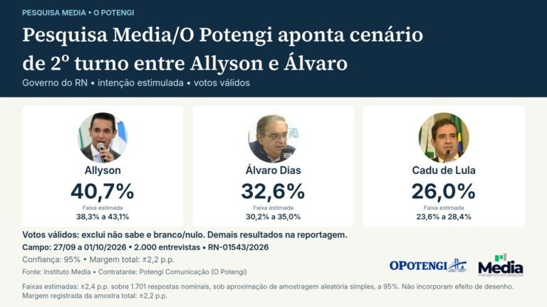Pesquisa Media/O Potengi aponta cenário de 2º turno entre Allyson e Álvaro. Governo • votos válidos e faixas estimadas. Allyson: 40,7%; Álvaro Dias: 32,6%; Cadu de Lula: 26,0%; Professor Robério Paulino: 0,4%; Arinalda do MLB: 0,1%; Rodrigo de Bolsonaro: 0,1%; Dário Barbosa: 0,1%; Godeiro Linhares: 0,0%; Henrique Lyra: 0,0% Fonte: Instituto Media. Campo: 27/09 a 01/10/2026; 2.000 entrevistas; confiança de 95%; margem registrada total ±2,2 p.p. Registro RN-01543/2026. Contratante: Potengi Comunicação (O Potengi). Faixas estimadas: ±2,4 p.p. sobre 1.701 respostas nominais, sob aproximação de amostragem aleatória simples, a 95%. Não incorporam efeito de desenho. Margem registrada da amostra total: ±2,2 p.p. Allyson: faixa estimada de 38,3% a 43,1%; Álvaro Dias: 30,2% a 35,0%; Cadu de Lula: 23,6% a 28,4%.