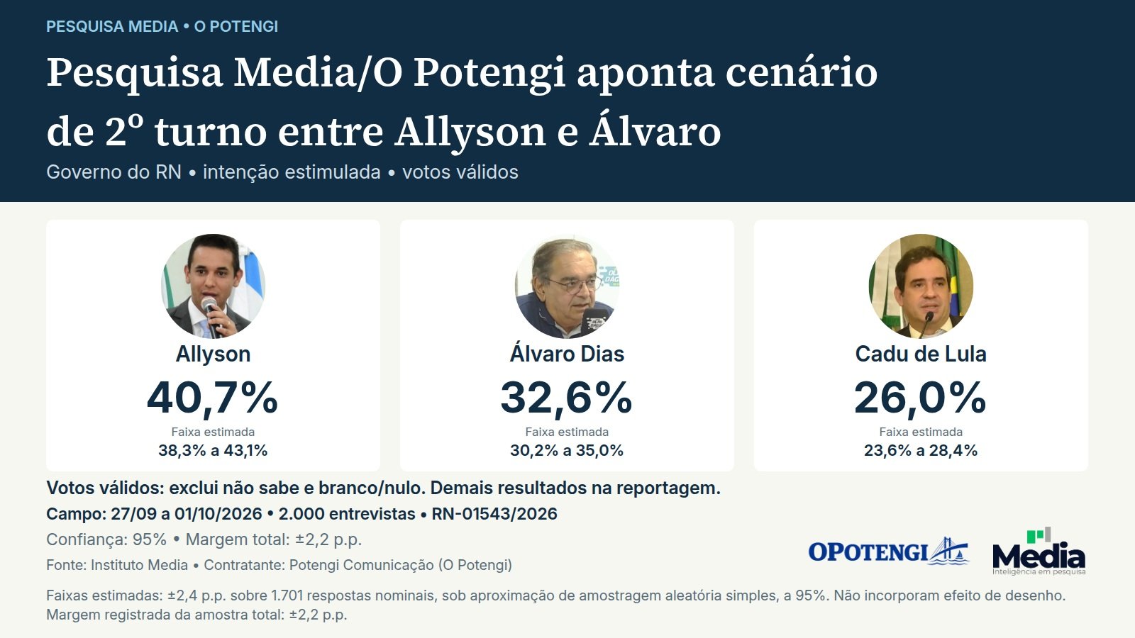 Pesquisa Media/O Potengi aponta cenário de 2º turno entre Allyson e Álvaro. Governo • votos válidos e faixas estimadas. Allyson: 40,7%; Álvaro Dias: 32,6%; Cadu de Lula: 26,0%; Professor Robério Paulino: 0,4%; Arinalda do MLB: 0,1%; Rodrigo de Bolsonaro: 0,1%; Dário Barbosa: 0,1%; Godeiro Linhares: 0,0%; Henrique Lyra: 0,0% Fonte: Instituto Media. Campo: 27/09 a 01/10/2026; 2.000 entrevistas; confiança de 95%; margem registrada total ±2,2 p.p. Registro RN-01543/2026. Contratante: Potengi Comunicação (O Potengi). Faixas estimadas: ±2,4 p.p. sobre 1.701 respostas nominais, sob aproximação de amostragem aleatória simples, a 95%. Não incorporam efeito de desenho. Margem registrada da amostra total: ±2,2 p.p. Allyson: faixa estimada de 38,3% a 43,1%; Álvaro Dias: 30,2% a 35,0%; Cadu de Lula: 23,6% a 28,4%.