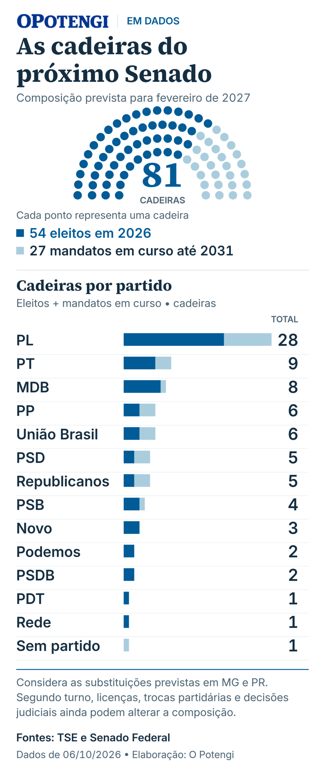Senado previsto para 2027: PL 28; PT 9; MDB 8; PP e União Brasil 6 cada; PSD e Republicanos 5 cada; PSB 4; Novo 3; Podemos e PSDB 2 cada; PDT, Rede e sem partido 1 cada. Total: 81 cadeiras, sendo 54 eleitos em 2026 e 27 mandatos em curso. Dados de 06/10/2026.