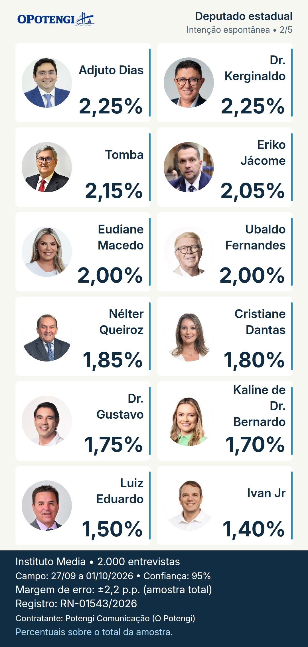 Deputado estadual. Adjuto Dias: 2,25%; Dr. Kerginaldo: 2,25%; Tomba: 2,15%; Eriko Jácome: 2,05%; Eudiane Macedo: 2,00%; Ubaldo Fernandes: 2,00%; Nélter Queiroz: 1,85%; Cristiane Dantas: 1,80%; Dr. Gustavo: 1,75%; Kaline de Dr. Bernardo: 1,70%; Luiz Eduardo: 1,50%; Ivan Jr: 1,40%. Pesquisa Media; base 2.000 entrevistas; campo: 27/09 a 01/10/2026; registro: RN-01543/2026.