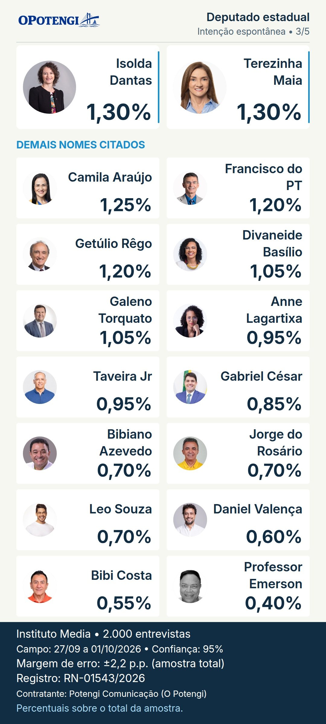 Deputado estadual. Isolda Dantas: 1,30%; Terezinha Maia: 1,30%; Camila Araújo: 1,25%; Francisco do PT: 1,20%; Getúlio Rêgo: 1,20%; Divaneide Basílio: 1,05%; Galeno Torquato: 1,05%; Anne Lagartixa: 0,95%; Taveira Jr: 0,95%; Gabriel César: 0,85%; Bibiano Azevedo: 0,70%; Jorge do Rosário: 0,70%; Leo Souza: 0,70%; Daniel Valença: 0,60%; Bibi Costa: 0,55%; Professor Emerson: 0,40%. Pesquisa Media; base 2.000 entrevistas; campo: 27/09 a 01/10/2026; registro: RN-01543/2026.
