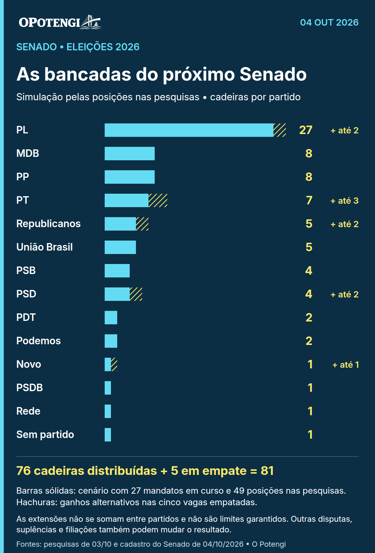Simulação de cadeiras: PL 27; MDB 8; PP 8; PT 7; Republicanos 5; União Brasil 5; PSB 4; PSD 4; PDT 2; Podemos 2; Novo 1; PSDB 1; Rede 1; sem partido 1. Total 76+5 vagas em empate. Hachuras: ganhos alternativos, sem garantia e não somáveis.
