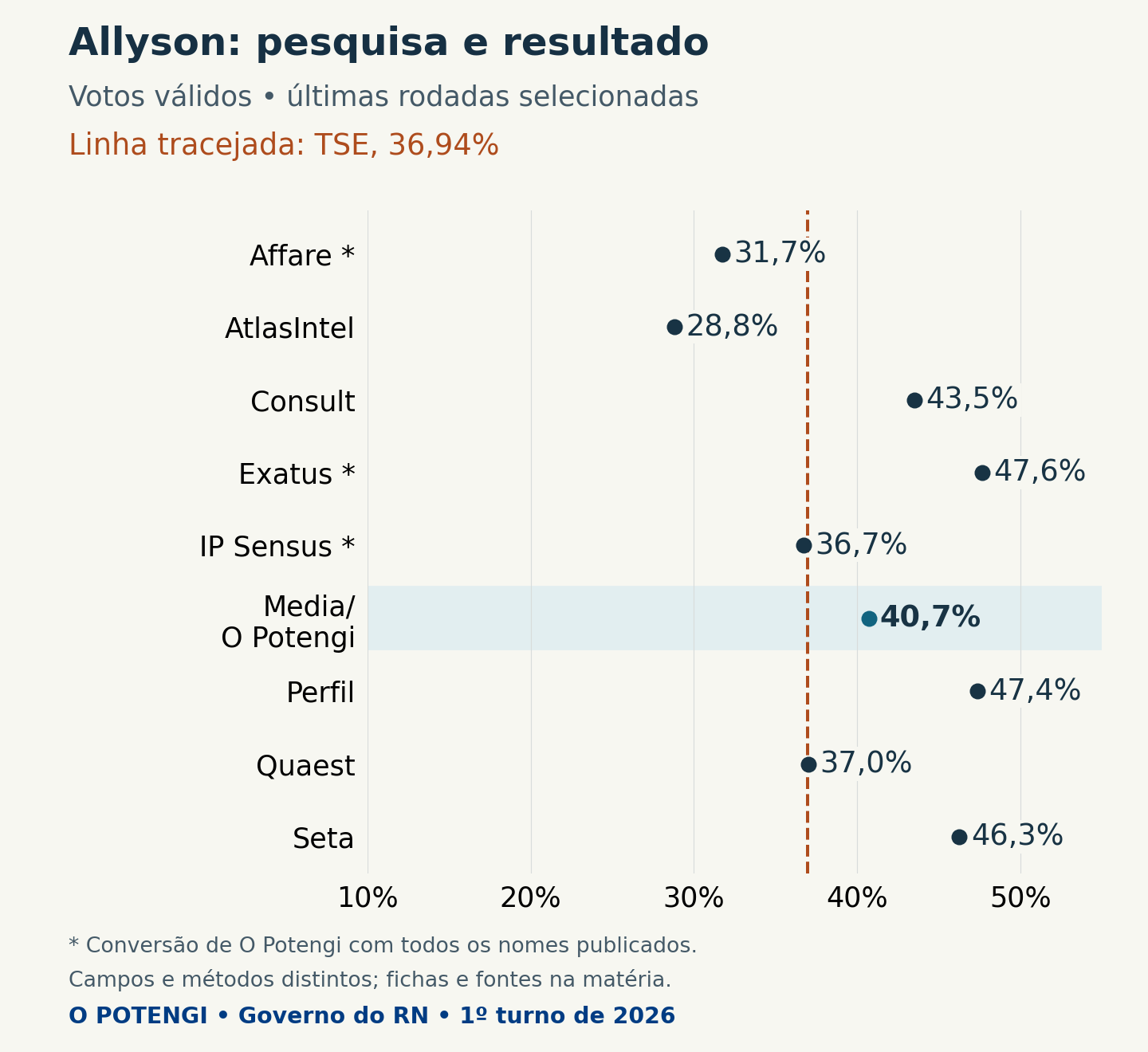 Estimativas em votos válidos para Allyson. TSE: 36,94%. Affare: 31,7%; AtlasIntel: 28,8%; Consult: 43,5%; Exatus: 47,6%; IP Sensus: 36,7%; Media/O Potengi: 40,7%; Perfil: 47,4%; Quaest: 37,0%; Seta: 46,3%.