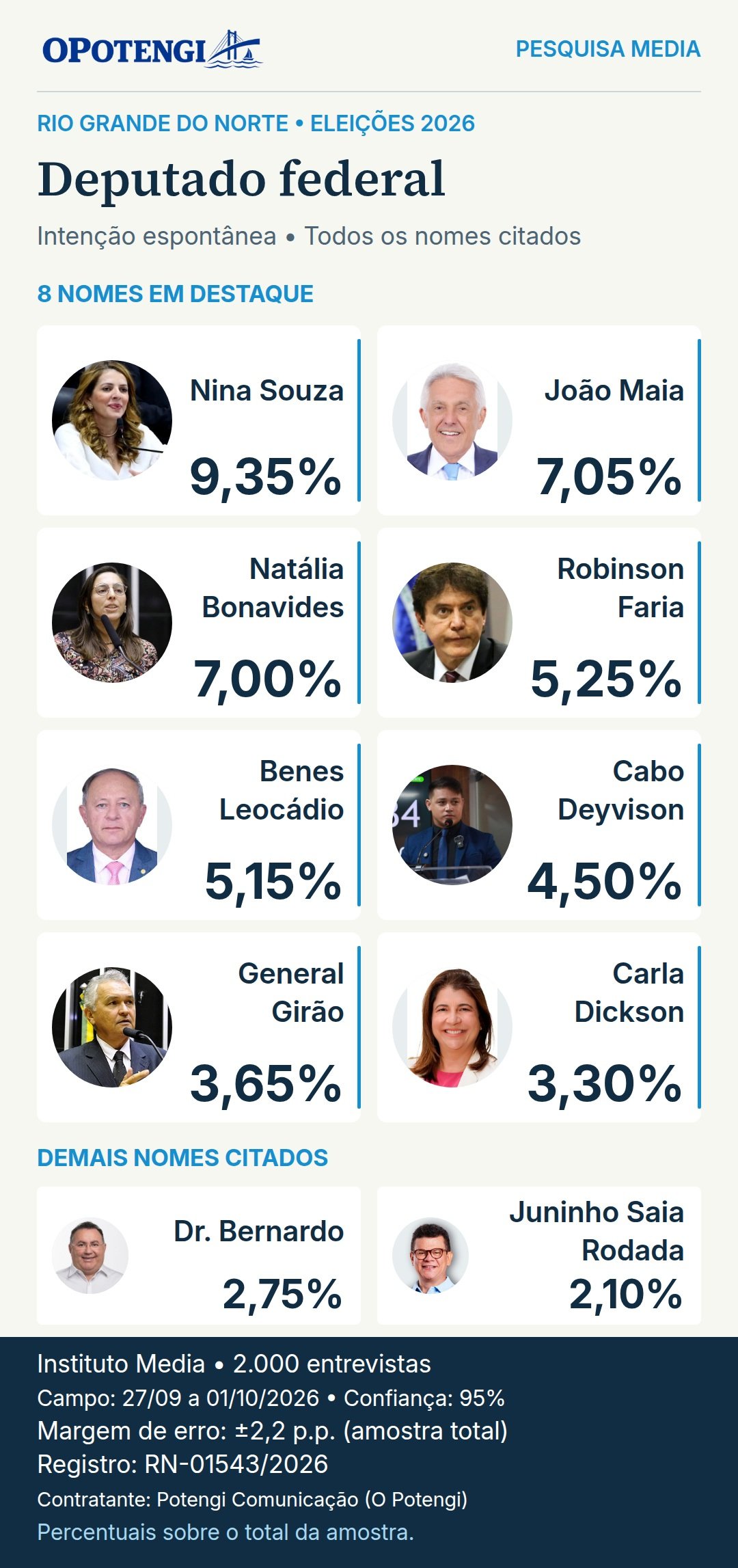 Deputado federal. Nina Souza: 9,35%; João Maia: 7,05%; Natália Bonavides: 7,00%; Robinson Faria: 5,25%; Benes Leocádio: 5,15%; Cabo Deyvison: 4,50%; General Girão: 3,65%; Carla Dickson: 3,30%; Dr. Bernardo: 2,75%; Juninho Saia Rodada: 2,10%. Pesquisa Media; base 2.000 entrevistas; campo: 27/09 a 01/10/2026; registro: RN-01543/2026.