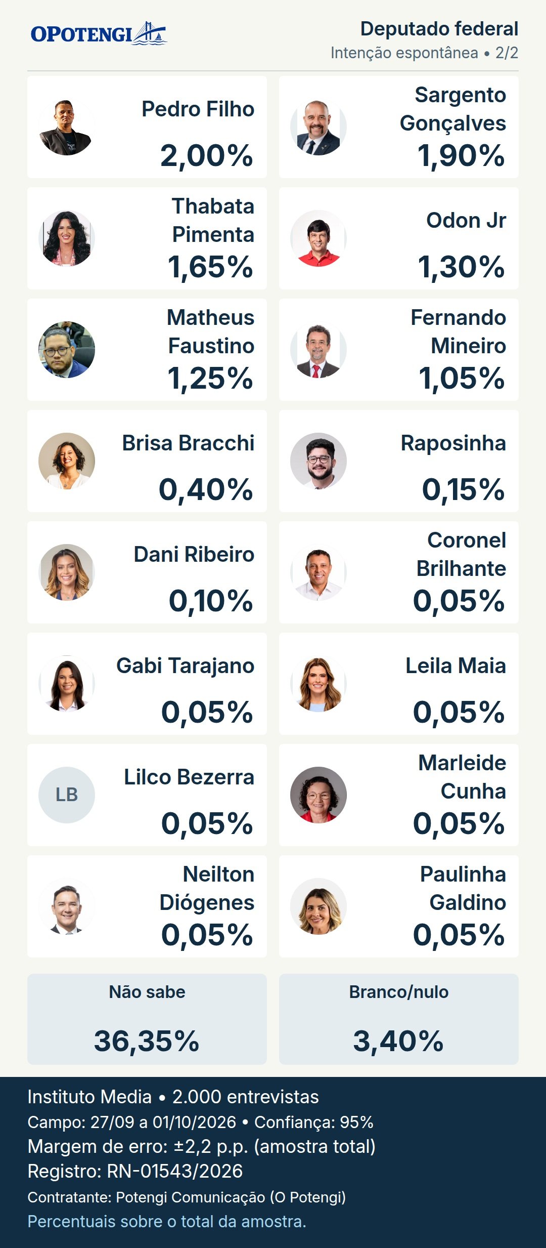 Deputado federal. Pedro Filho: 2,00%; Sargento Gonçalves: 1,90%; Thabata Pimenta: 1,65%; Odon Jr: 1,30%; Matheus Faustino: 1,25%; Fernando Mineiro: 1,05%; Brisa Bracchi: 0,40%; Raposinha: 0,15%; Dani Ribeiro: 0,10%; Coronel Brilhante: 0,05%; Gabi Tarajano: 0,05%; Leila Maia: 0,05%; Lilco Bezerra: 0,05%; Marleide Cunha: 0,05%; Neilton Diógenes: 0,05%; Paulinha Galdino: 0,05%; Não sabe: 36,35%; Branco/nulo: 3,40%. Pesquisa Media; base 2.000 entrevistas; campo: 27/09 a 01/10/2026; registro: RN-01543/2026. Iniciais em lugar de fotografia: Lilco Bezerra.